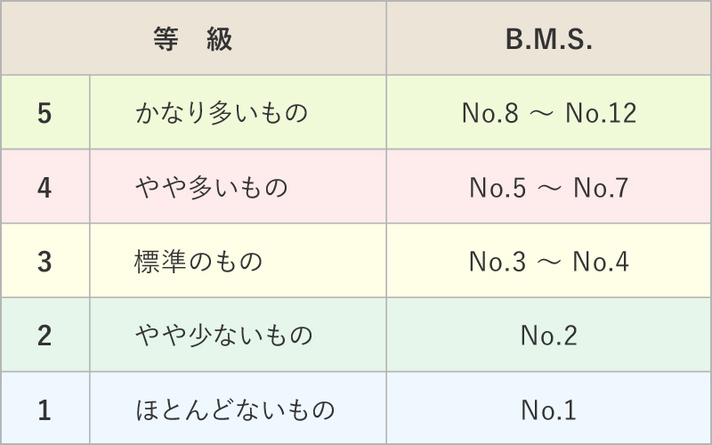 脂肪交雑の等級区分