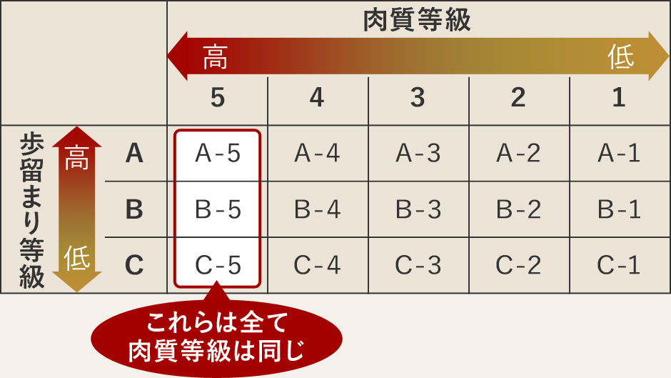 格付け表