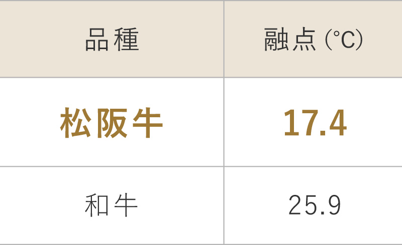 松阪牛と和牛の融点比較